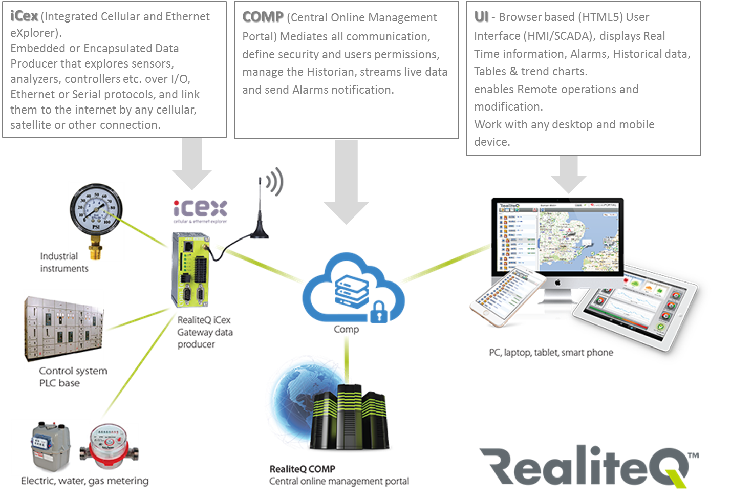 RealiteQ technology components 
